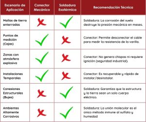 Método a elegir