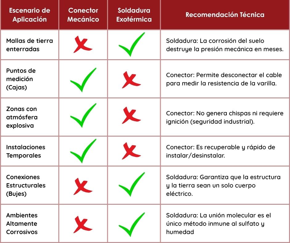 Método a elegir