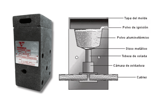 Moldes de grafito de soldadura exotérmica: ignición, polvo aluminotérmico, disco metálico, cables, soldadura