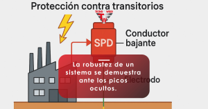 protección contra eventos eléctricos transitorios | Tecnoweld