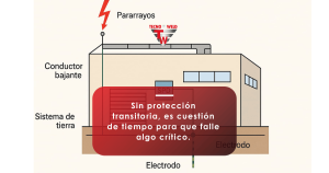 protección contra eventos eléctricos transitorios | Tecnoweld