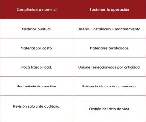 Tabla normativo de sistema puesta a tierra | Tecnoweld